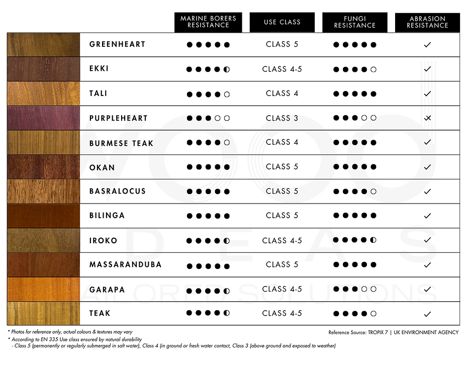 hardwood timber comparison for marine construction and fresh water